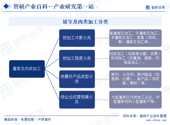 行业领先企业分析智研——屠宰及肉类加工产业百科【721】